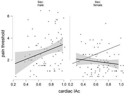 Interaction Between Sex and Cardiac Interoceptive Accuracy in Measures of Induced Pain